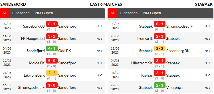 Sandefjord vs Stabaek Prediction