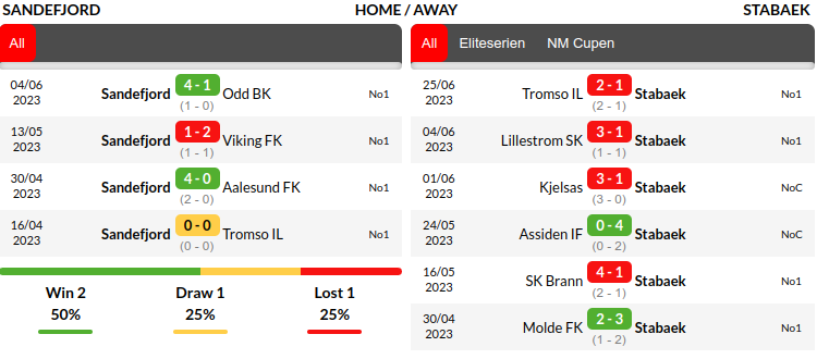 Sandefjord vs Stabaek Prediction