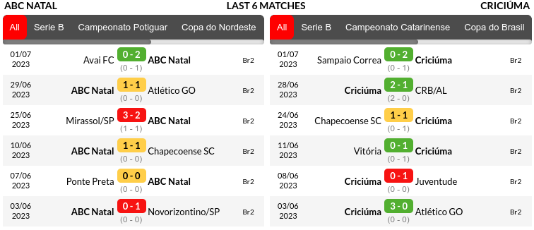 ABC vs Criciuma Prediction