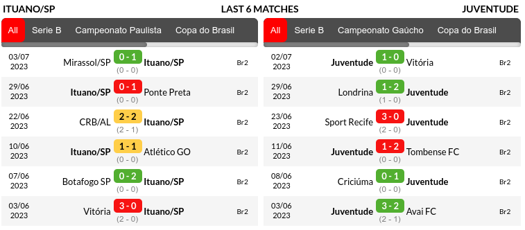 Ituano vs Juventude Prediction