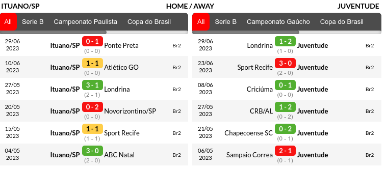 Ituano vs Juventude Prediction