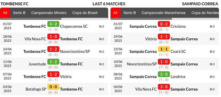 Tombense vs Sampaio Correa Prediction