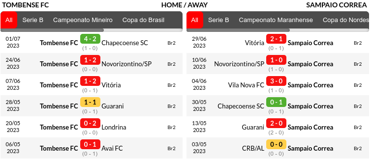 Tombense vs Sampaio Correa Prediction