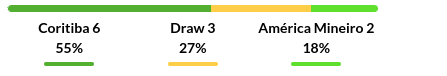 Coritiba vs America Prediction
