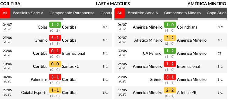 Coritiba vs America Prediction