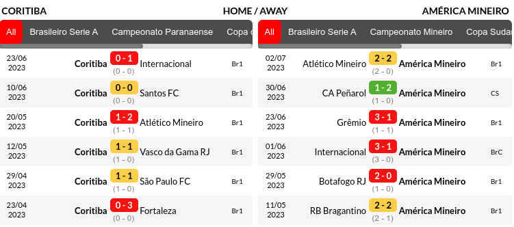 Coritiba vs America Prediction
