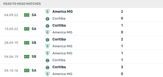 Coritiba vs America Prediction