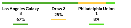 Los Angeles vs Philadelphia Prediction