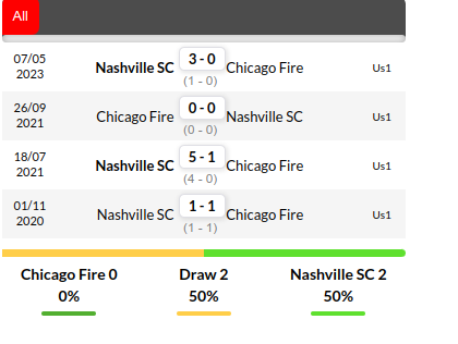 Chicago Fire vs Nashville Prediction
