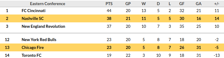 Chicago Fire vs Nashville Prediction