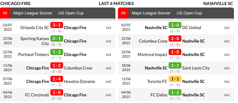 Chicago Fire vs Nashville Prediction
