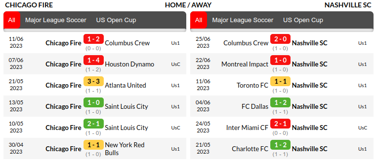 Chicago Fire vs Nashville Prediction