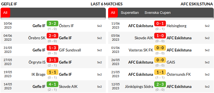 Gefle vs Eskilstuna Prediction