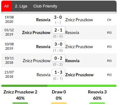 Znicz Pruszkow vs Resovia Prediction