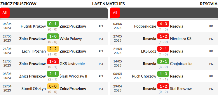 Znicz Pruszkow vs Resovia Prediction