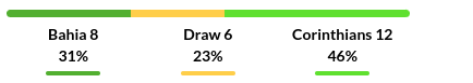 Bahia vs Corinthians Prediction