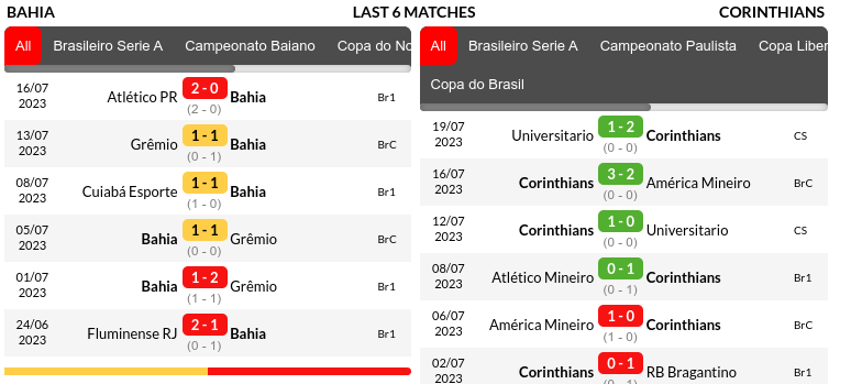 Bahia vs Corinthians Prediction