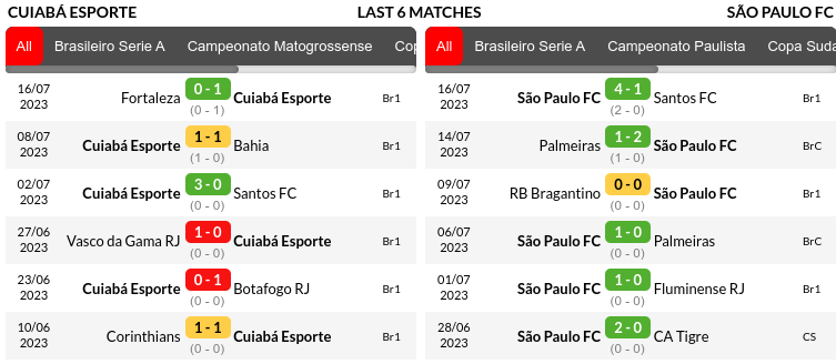 Cuiaba vs Sao Paulo Prediction