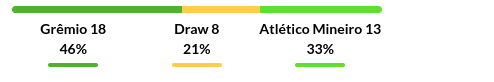 Gremio vs Atletico Mineiro Prediction