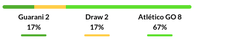 Guarani vs Goianiense Prediction