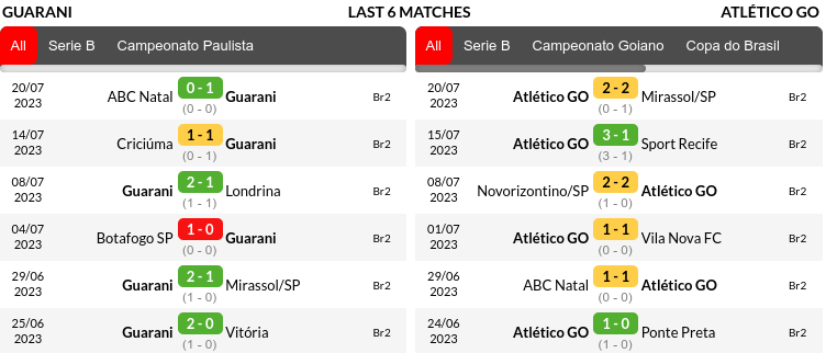 Guarani vs Goianiense Prediction