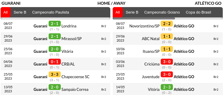 Guarani vs Goianiense Prediction