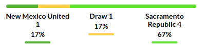 New Mexico vs Sacramento Prediction