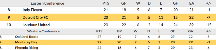 Detroit vs Monterey Prediction