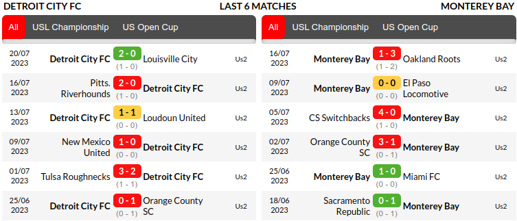 Detroit vs Monterey Prediction