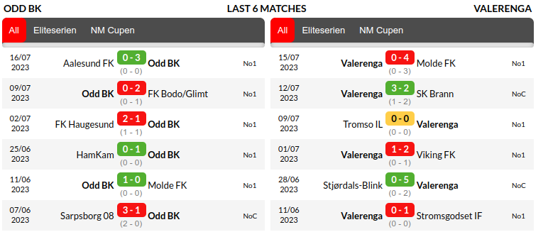 Odds vs Valerenga Prediction