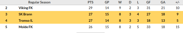 Tromso vs Brann Prediction