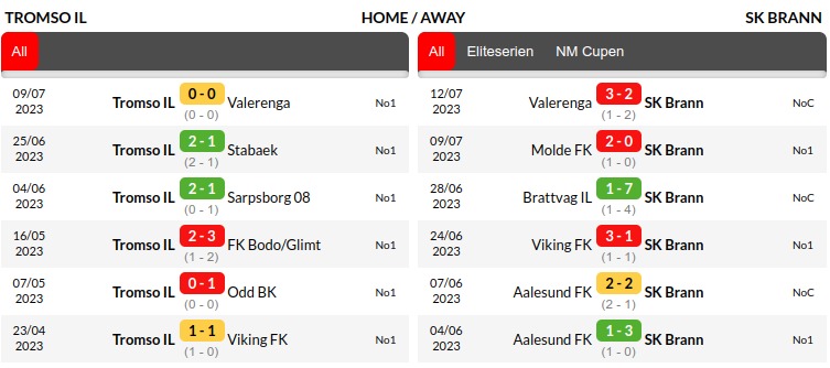Tromso vs Brann Prediction