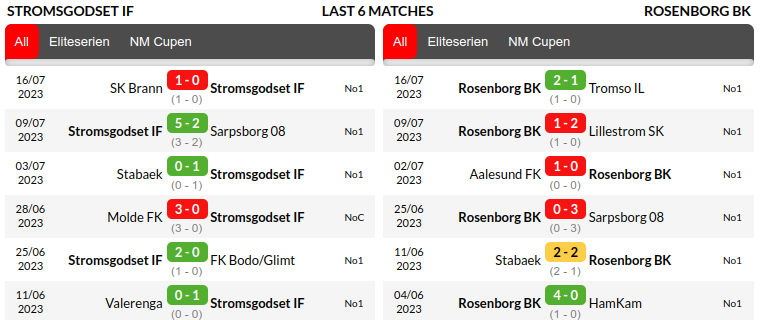 Stroemsgodset vs Rosenborg Prediction