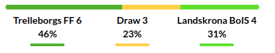 Trelleborgs vs Landskrona Prediction