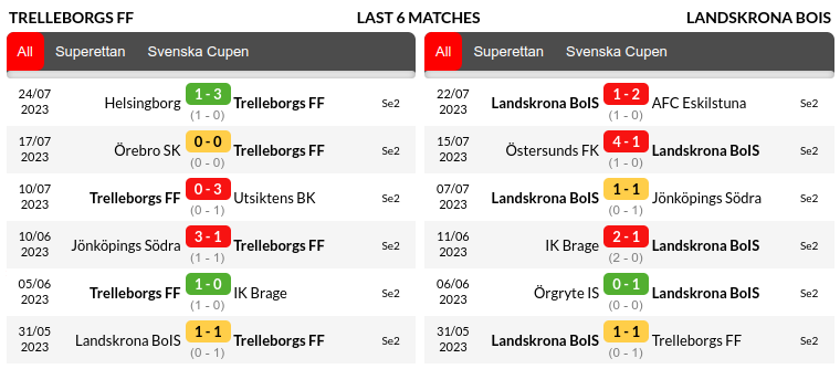 Trelleborgs vs Landskrona Prediction
