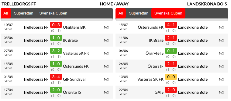 Trelleborgs vs Landskrona Prediction