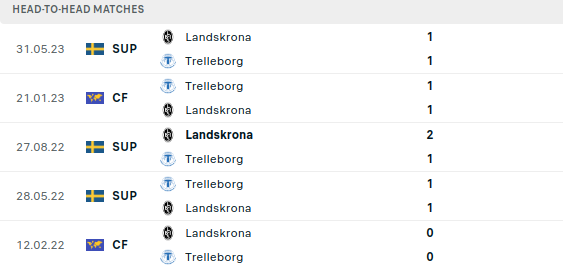 Trelleborgs vs Landskrona Prediction