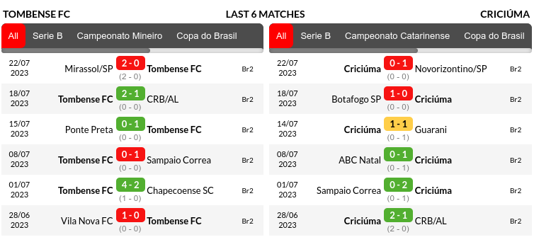 Tombense vs Criciuma Prediction