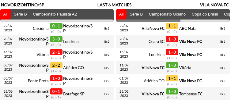 Novorizontino vs Vila Nova Prediction