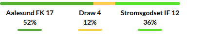 Aalesunds vs Stroemsgodset Prediction