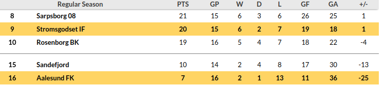 Aalesunds vs Stroemsgodset Prediction