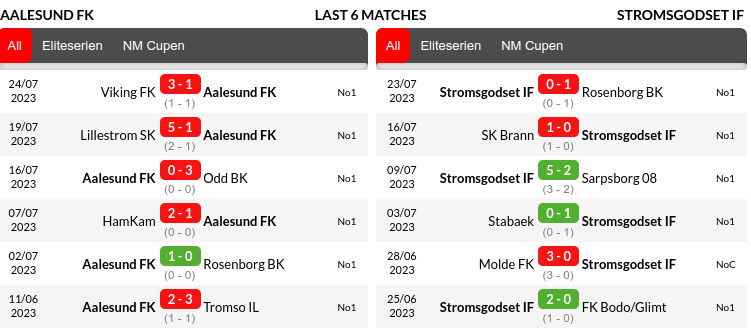 Aalesunds vs Stroemsgodset Prediction