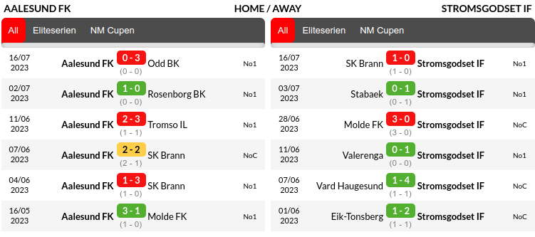 Aalesunds vs Stroemsgodset Prediction
