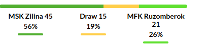 Zilina vs Ruzomberok Prediction