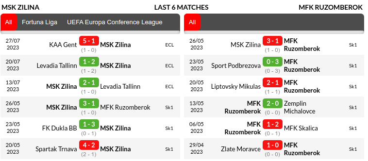 Zilina vs Ruzomberok Prediction