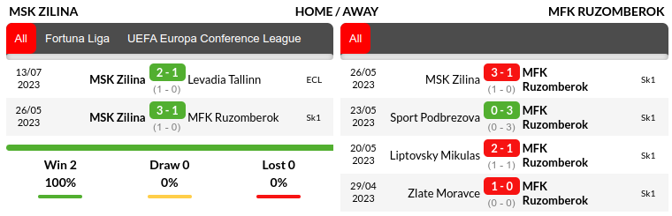 Zilina vs Ruzomberok Prediction