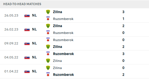 Zilina vs Ruzomberok Prediction