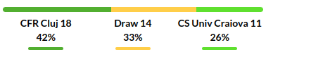 Cluj vs Universitatea Craiova Prediction
