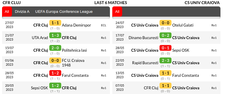 Cluj vs Universitatea Craiova Prediction