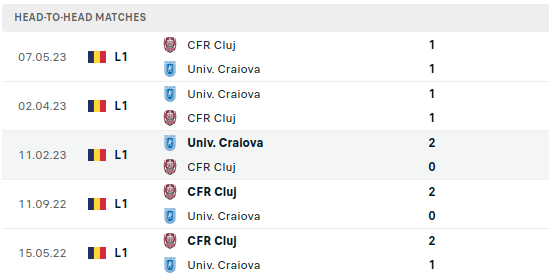 Cluj vs Universitatea Craiova Prediction